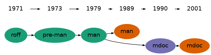 Timeline of UNIX manpage languages