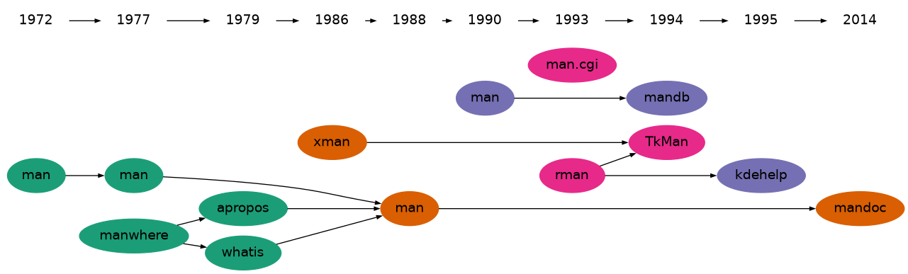 Timeline of UNIX manpage tools